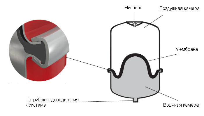 Гидроаккумулятор своими руками для водоснабжения — гидробак безмембранный самостоятельно