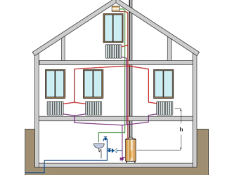 Система отопления с естественной циркуляцией теплоносителя